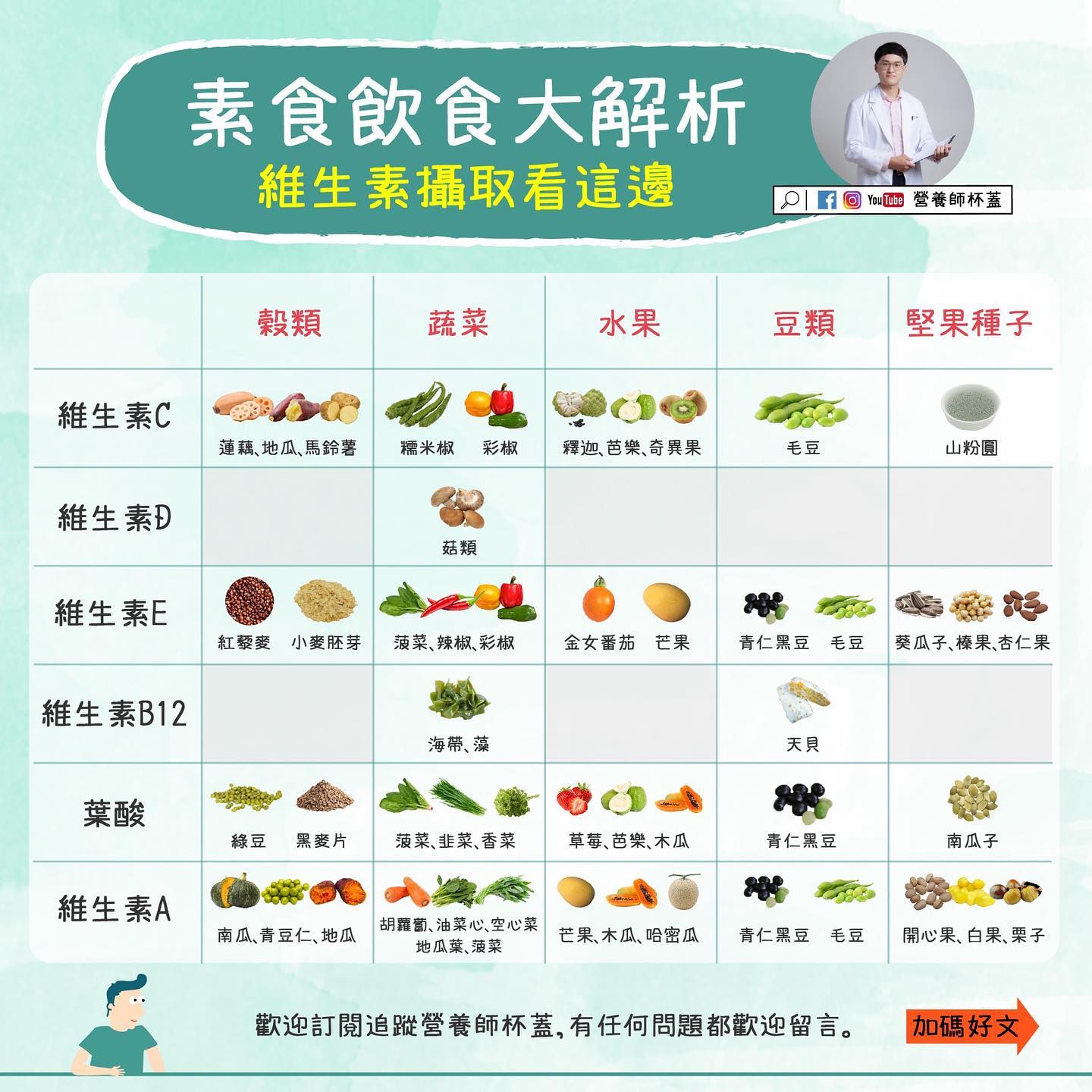 素食飲食者維生素攝取看這邊。（圖／翻攝自營養師杯蓋臉書）