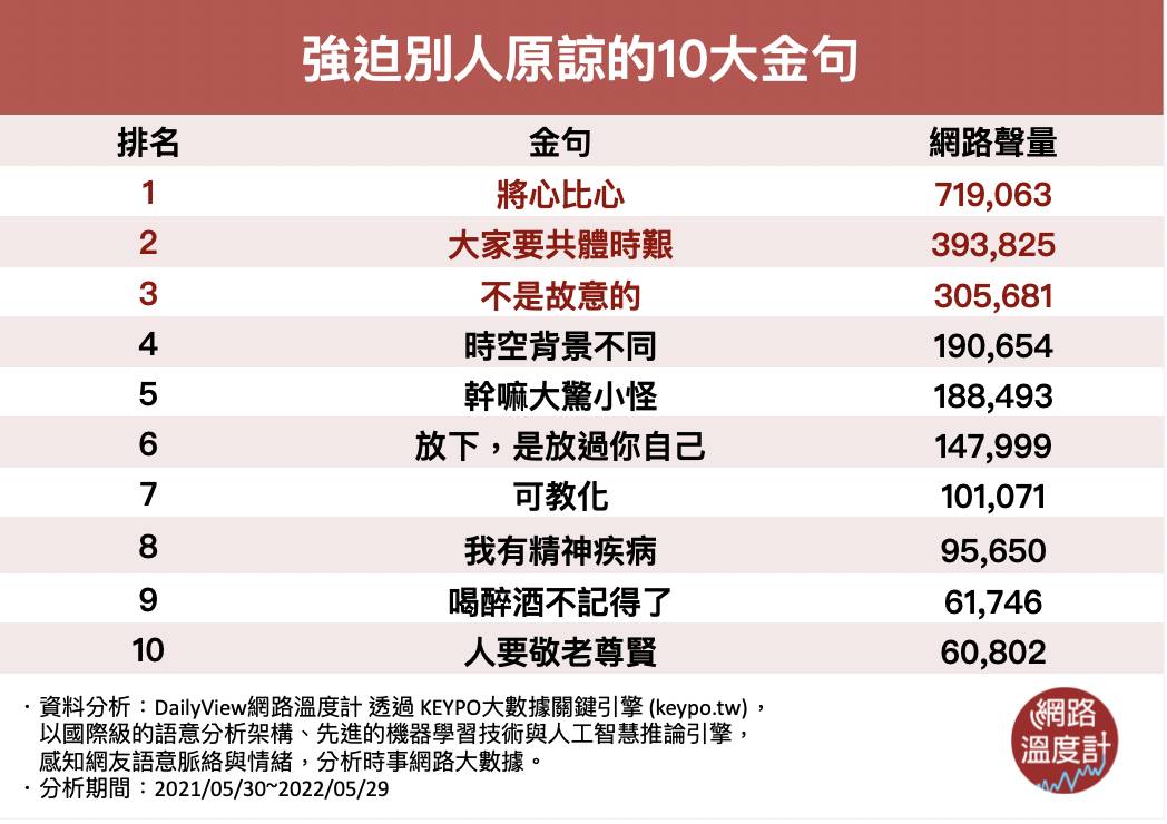 強迫別人原諒十大金句。(圖/網路溫度計)