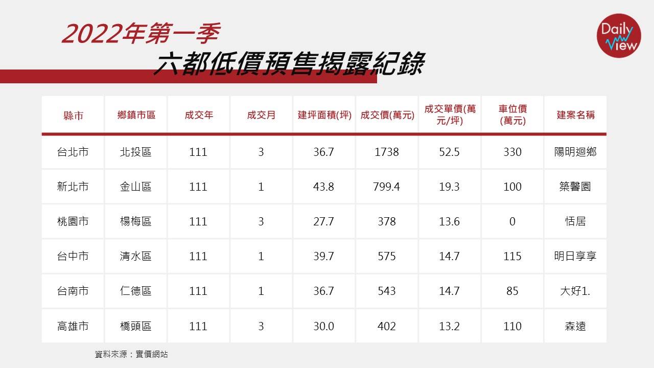 今年第一季六都低價預售揭露紀錄。(圖/翻攝自實價網站)