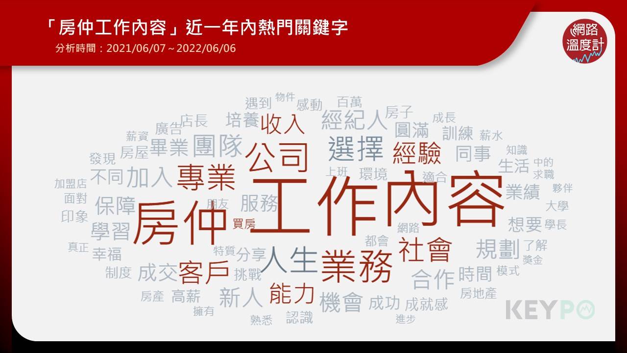 房仲工作內容的熱門關鍵字。（圖／網路溫度計）