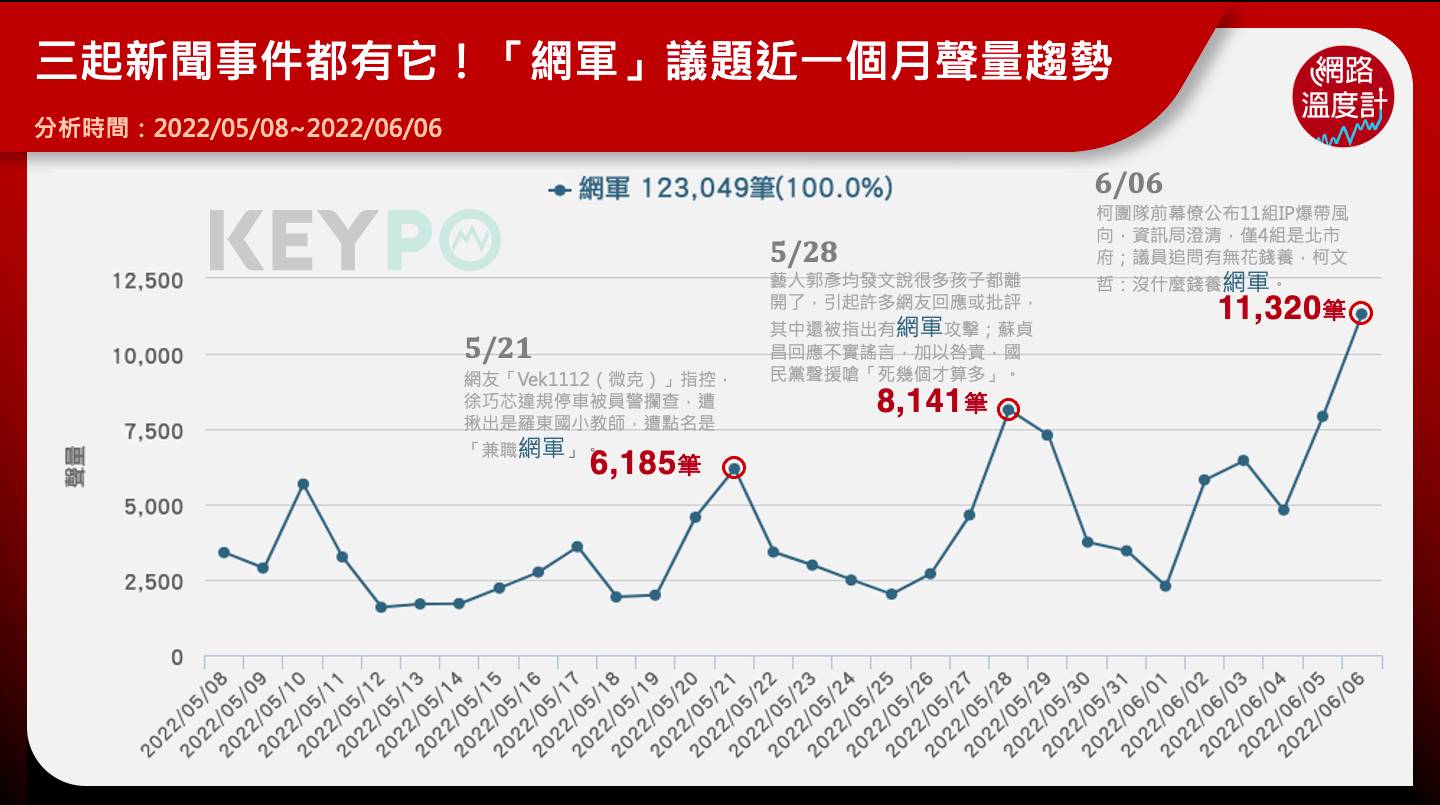 網軍議題引起熱議。(圖/網路溫度計)