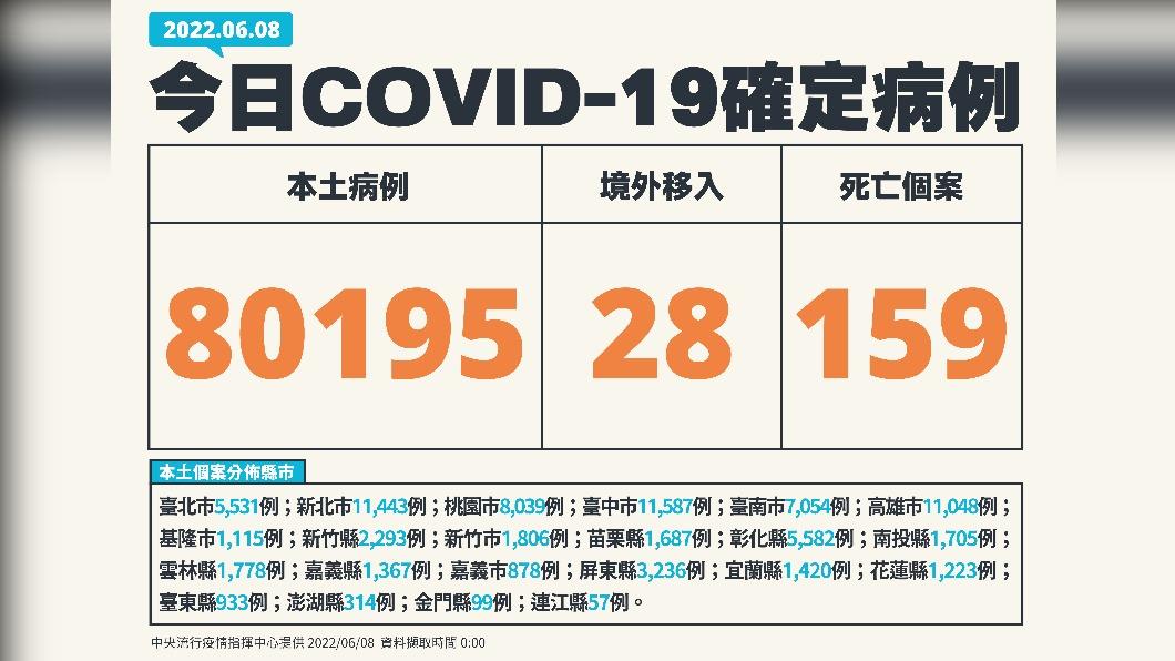 今(8)日新增本土80195例、境外移入28例、159死亡。(圖/中央流行疫情指揮中心)