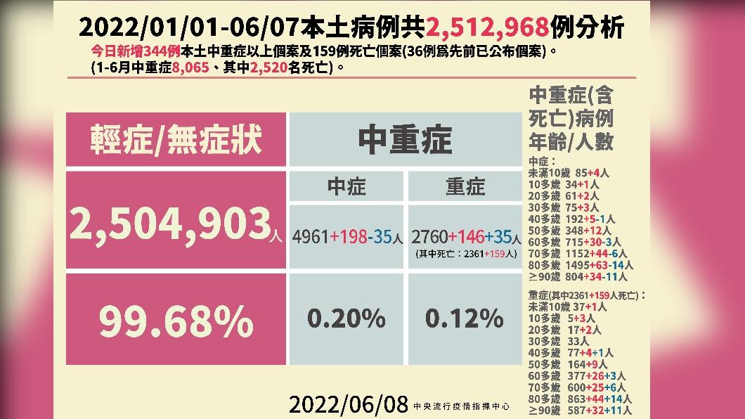 2022/01/01-06/07本土病例共2512968例分析。(圖/中央流行疫情指揮中心)
