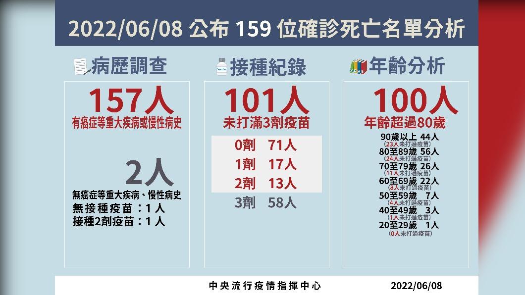 2022/06/08公布159位確診死亡名單分析。（圖／中央流行疫情指揮中心）