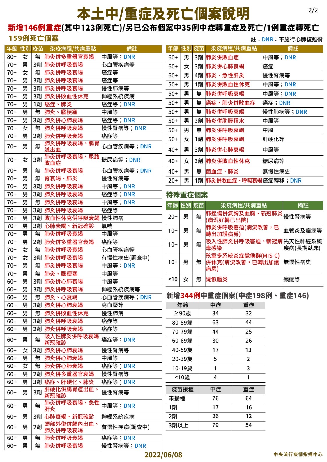 本土中/重症及死亡個案說明。(圖/中央流行疫情指揮中心)