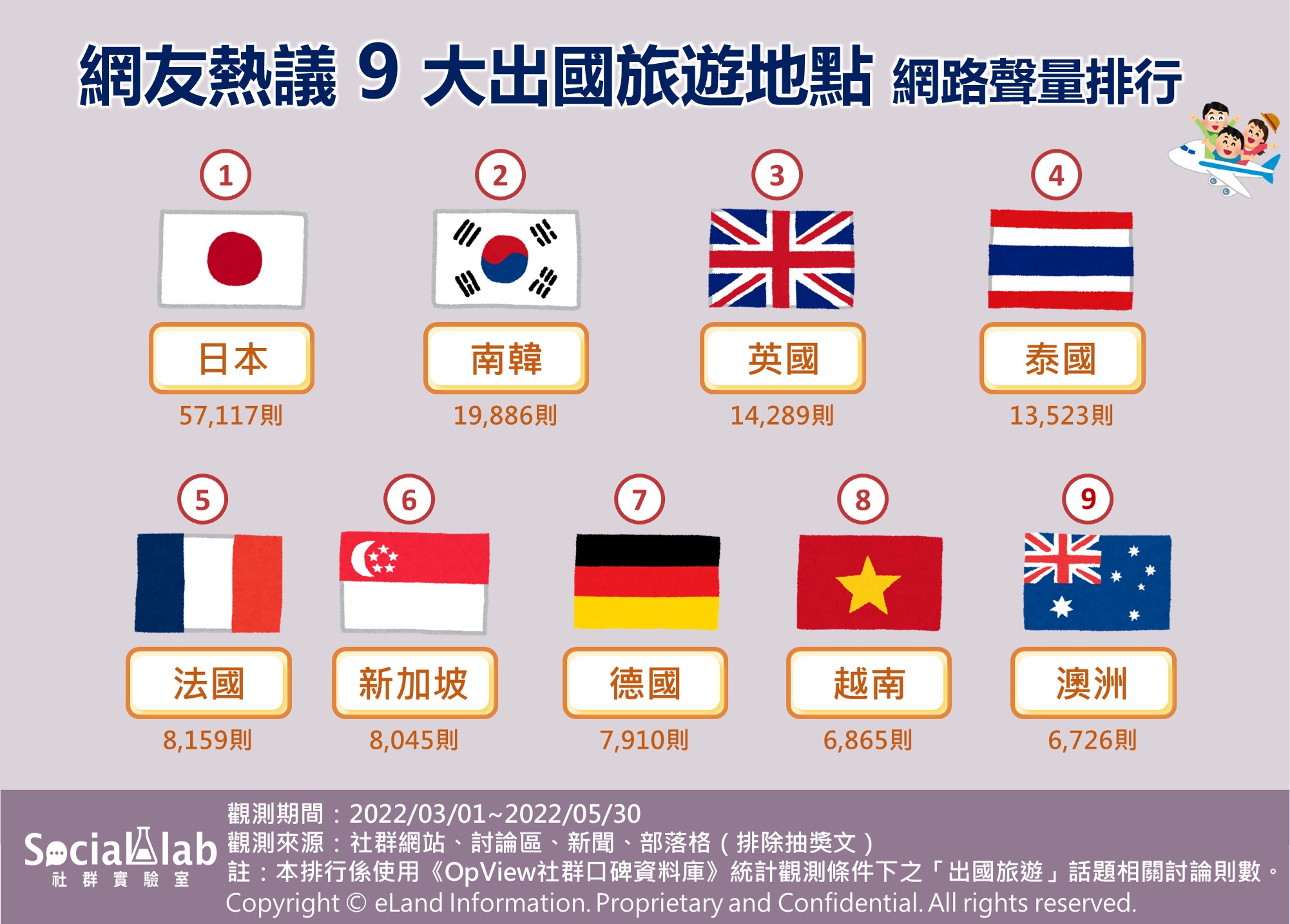 網友熱議9大出國旅遊地點網路聲量排行。（圖／OpView社群口碑資料庫）