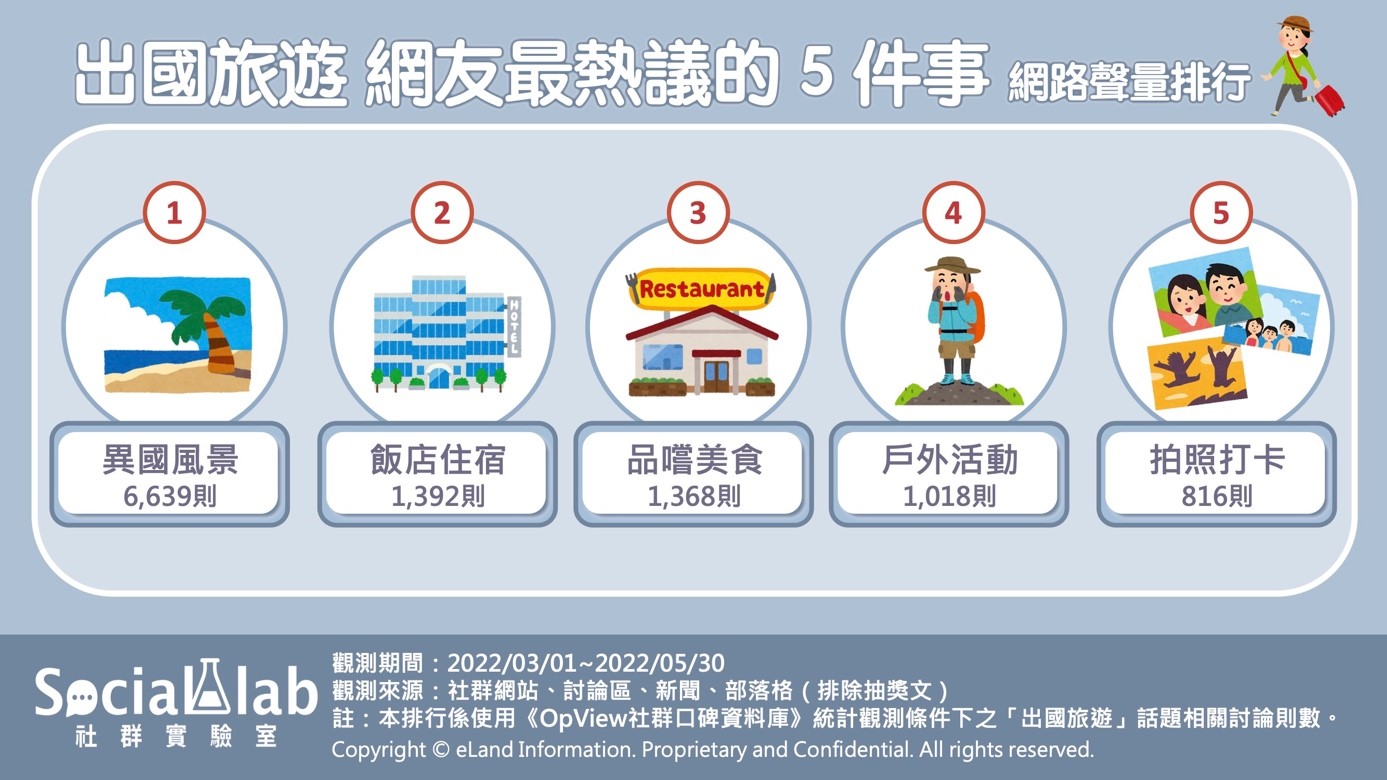 出國旅遊網友最熱議的5件事網路聲量排行。（圖／OpView社群口碑資料庫）