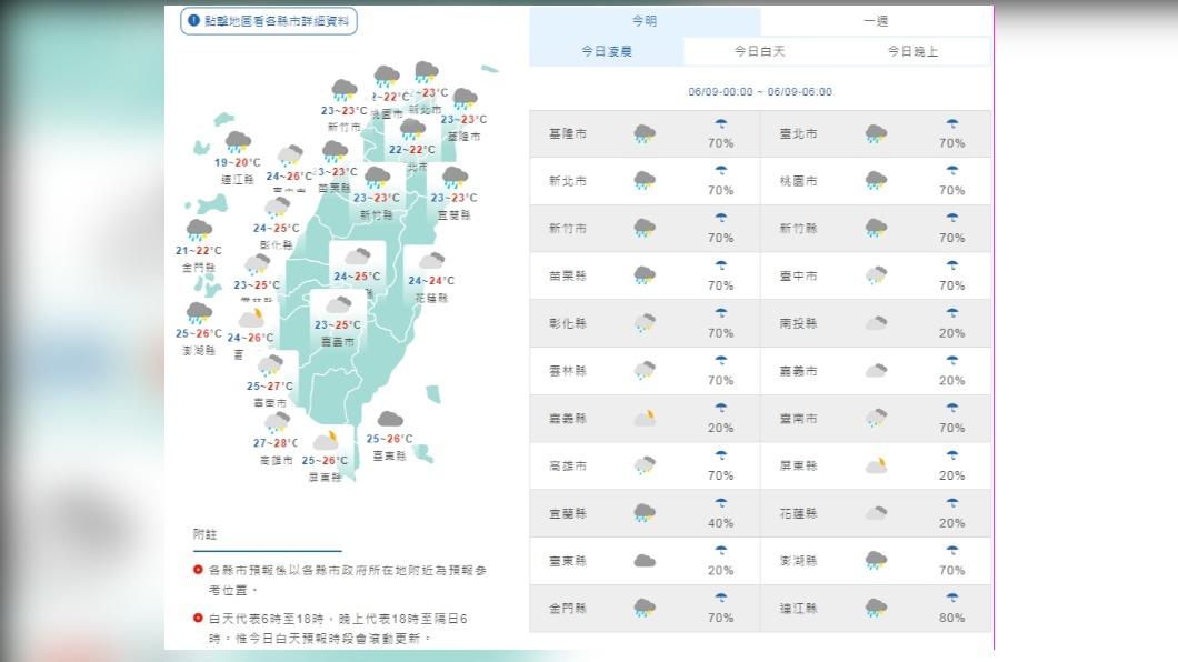 大雨特報解除!全台仍有間歇陣雨 明鋒面北移降雨漸趨緩