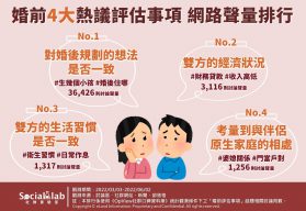 婚前4大熱議評估事項網路聲量排行。(圖/社群實驗室)