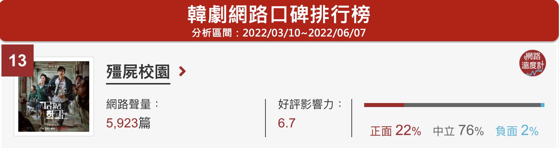《殭屍校園》位於網路溫度計韓劇口碑排行榜第13名。（圖／網路溫度計）