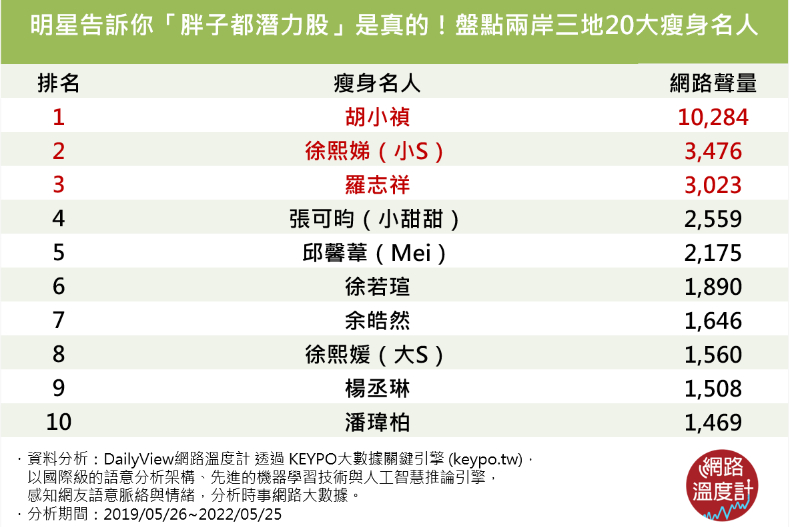 網議瘦身名人排名前十。(圖/翻攝自網路溫度計)
