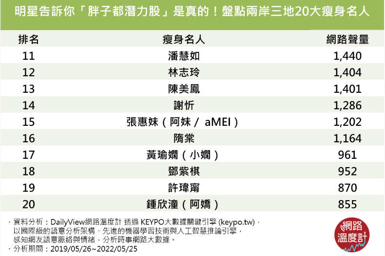 網議瘦身名人排名。(圖/翻攝自網路溫度計)