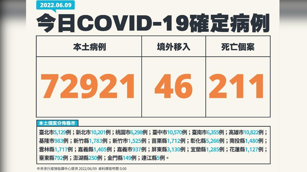 今(9)日新增本土72921例、境外移入46例、211死亡。(圖/中央流行疫情指揮中心)