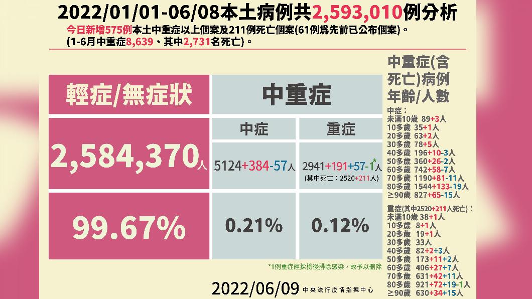 2022/01/01-06/08本土病例共2593010例分析。(圖/中央流行疫情指揮中心)