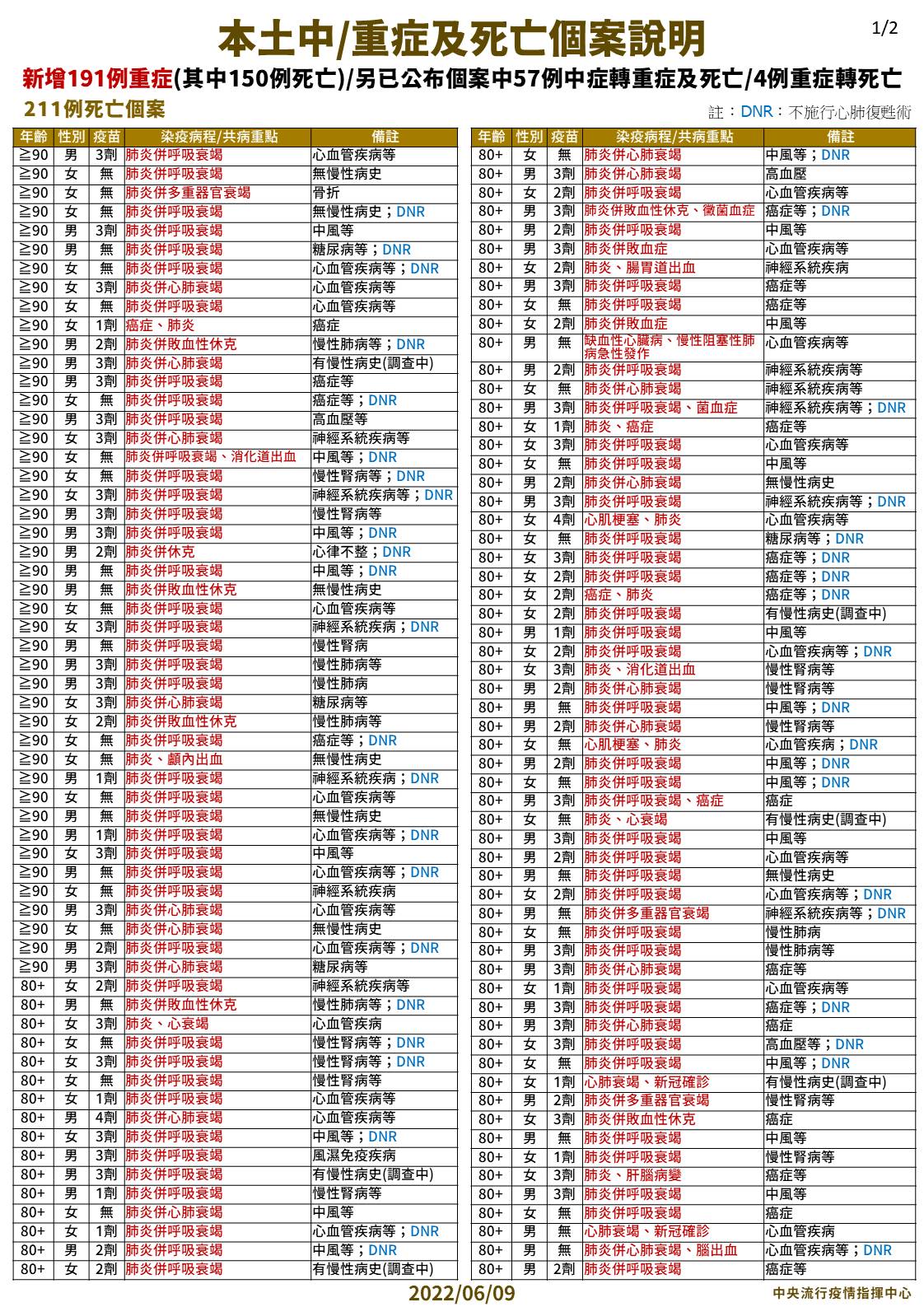 本土中/重症及死亡個案說明。1(圖/中央流行疫情指揮中心)