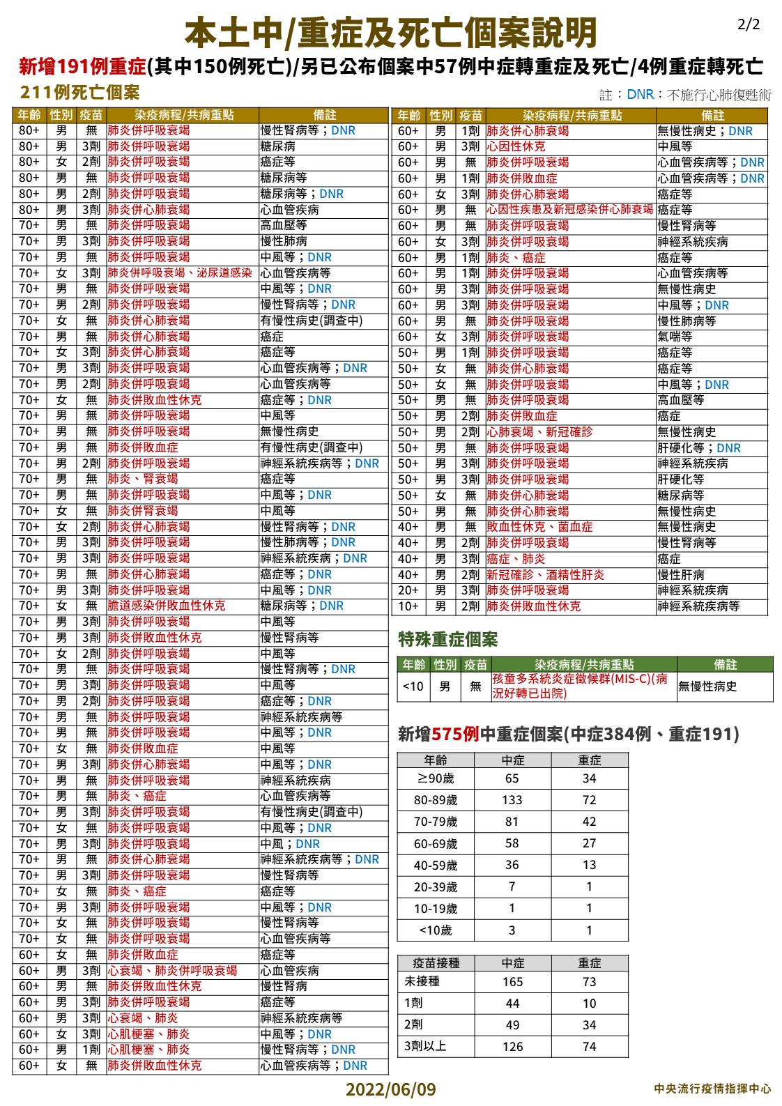 本土中/重症及死亡個案說明。2(圖/中央流行疫情指揮中心)