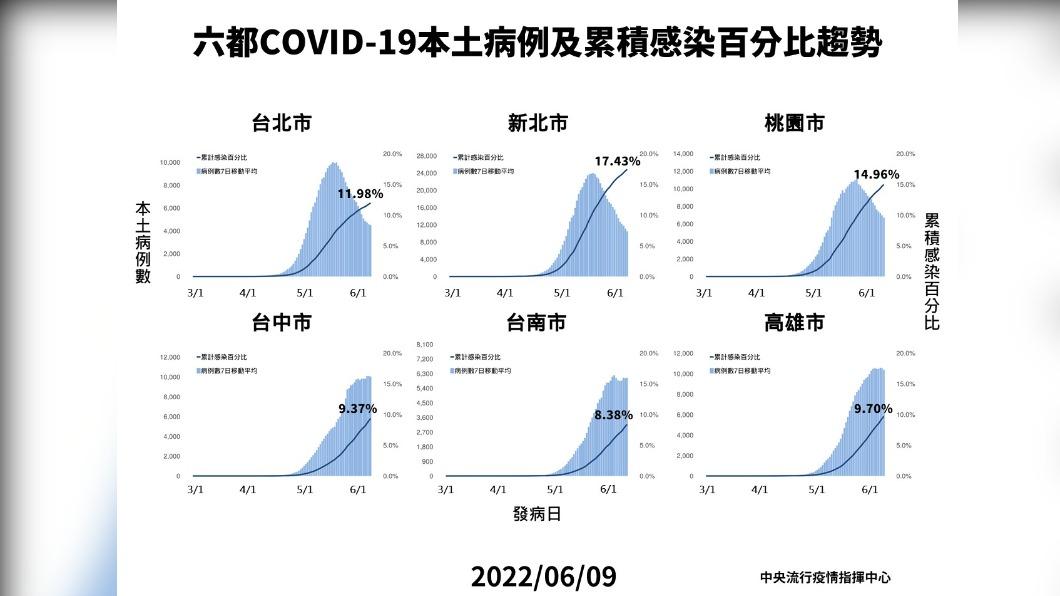 (圖/中央流行疫情指揮中心)