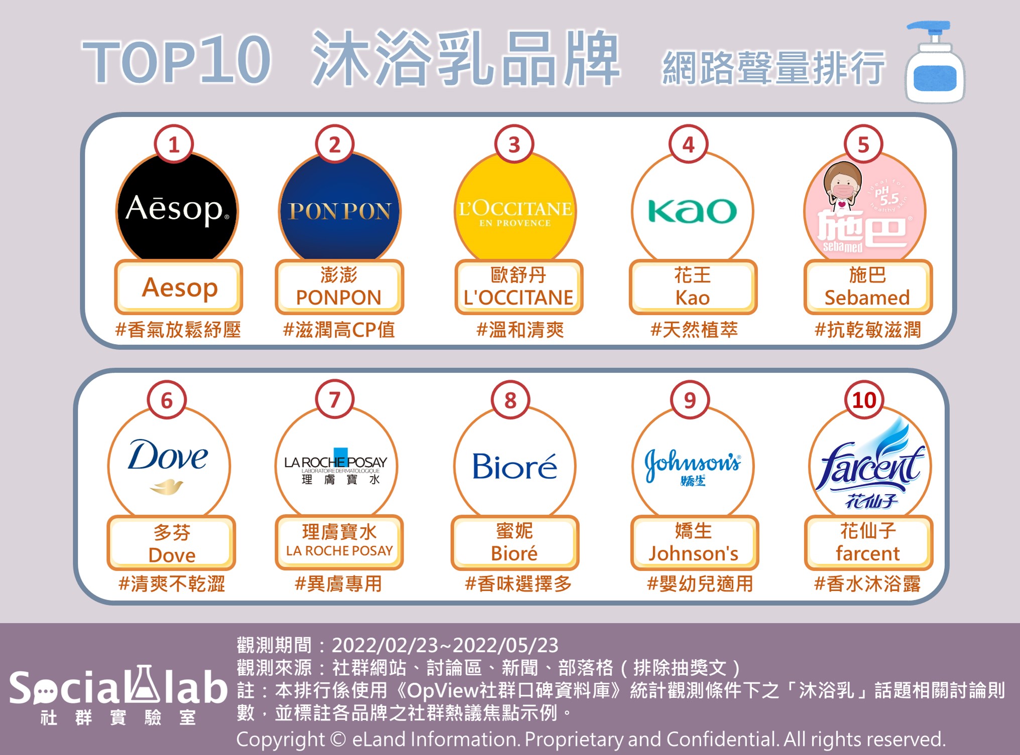 TOP10-沐浴乳品牌網路聲量排行。(圖/社群實驗室)