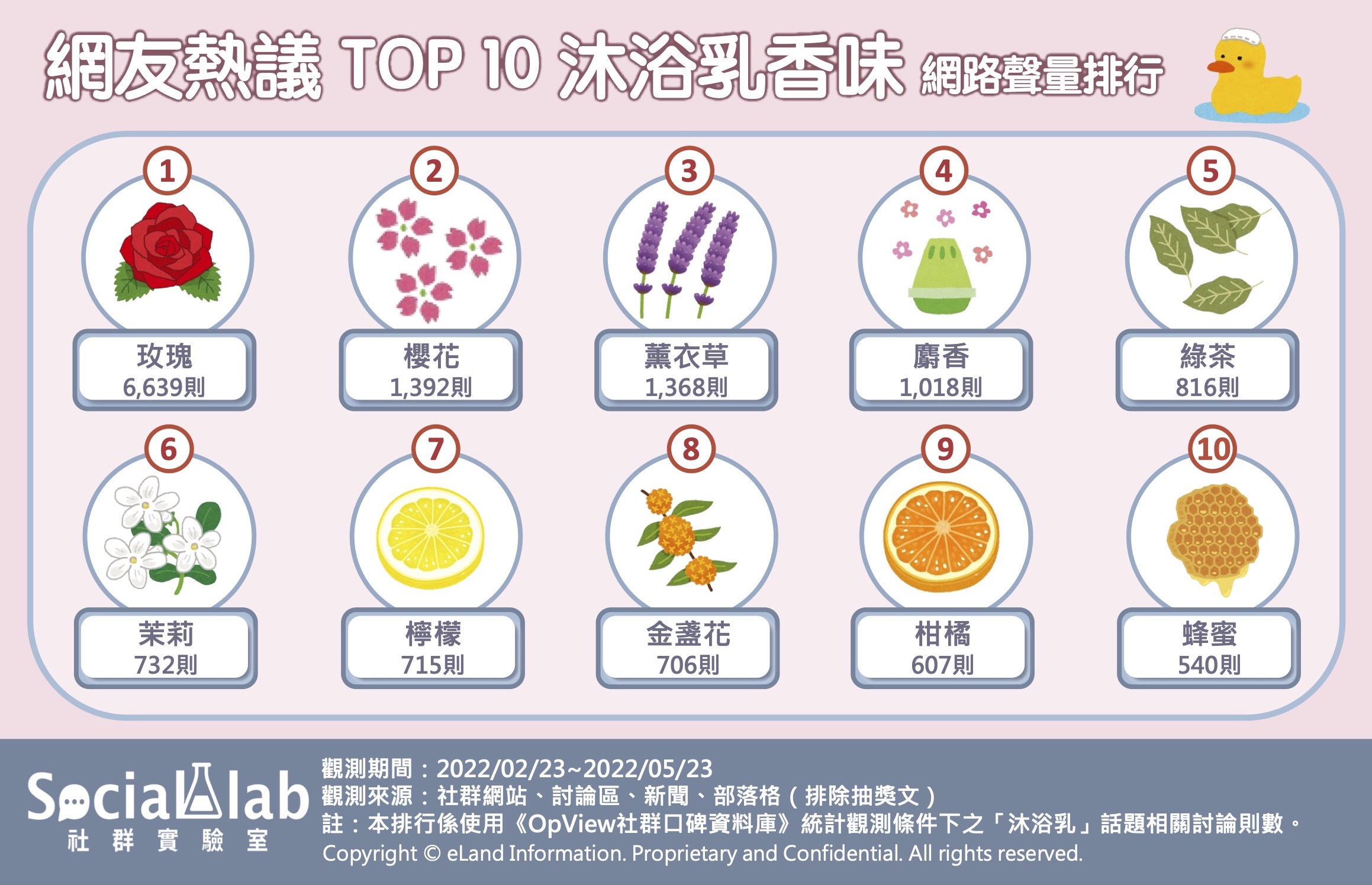 網友熱議沐浴乳香味 TOP10 網路聲量排行。(圖/社群實驗室)