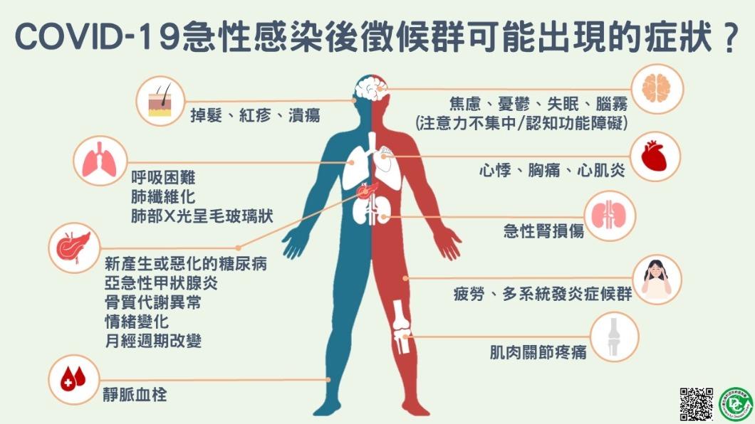 長新冠可能出現症狀。（圖／中央流行疫情指揮中心）