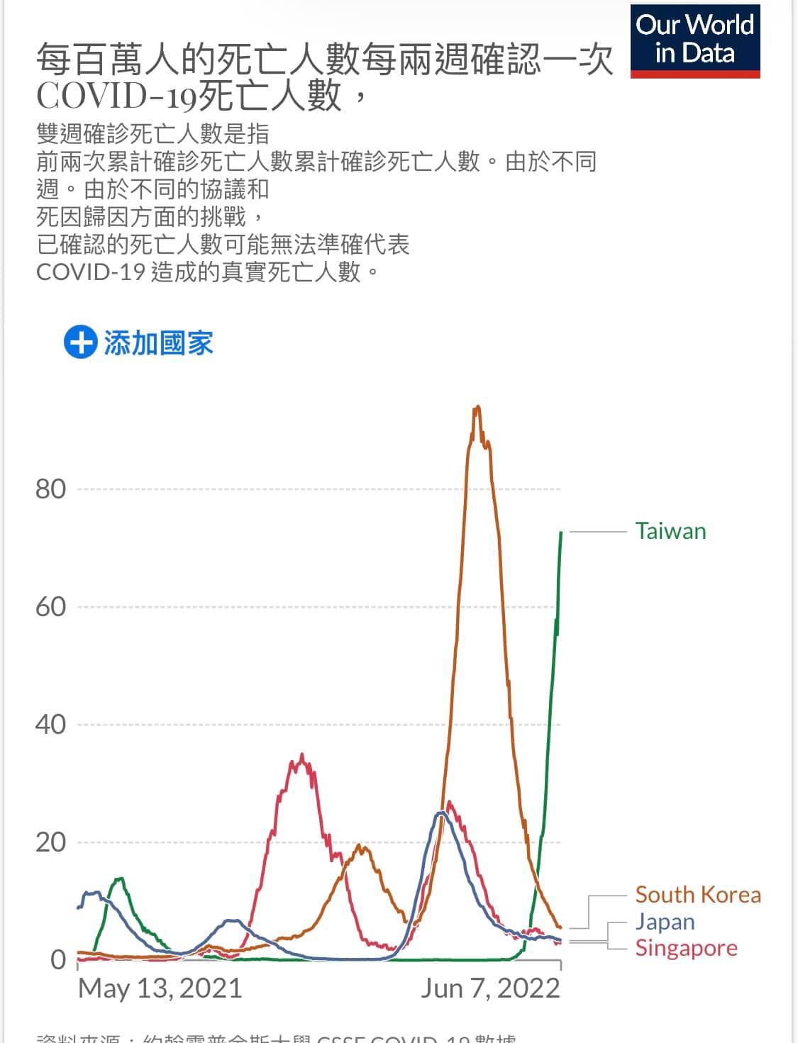 每百萬人的死亡人數（每2週確認一次）。（圖／翻攝自詹長權臉書）