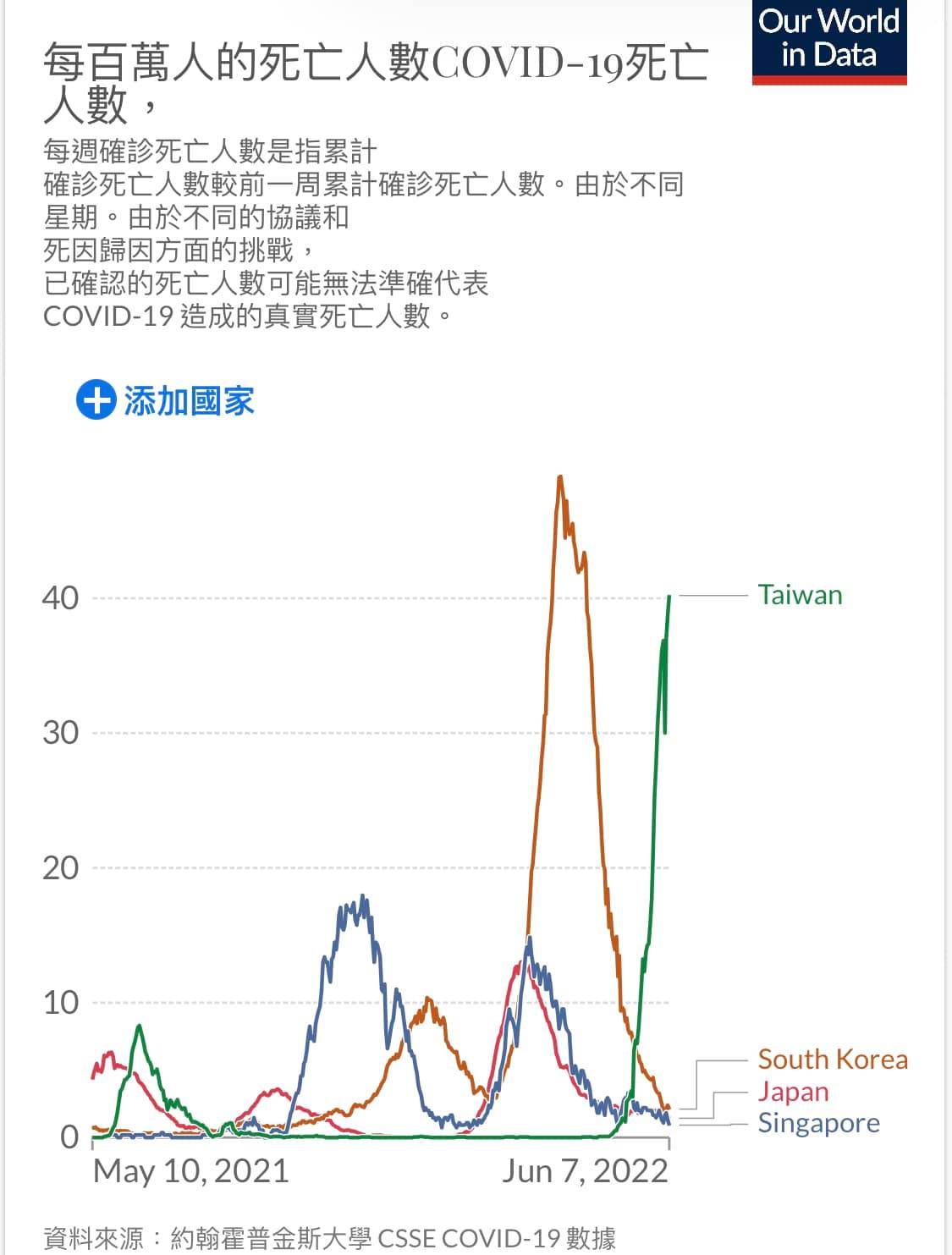 每百萬人的新冠死亡人數。（圖／翻攝自詹長權臉書）