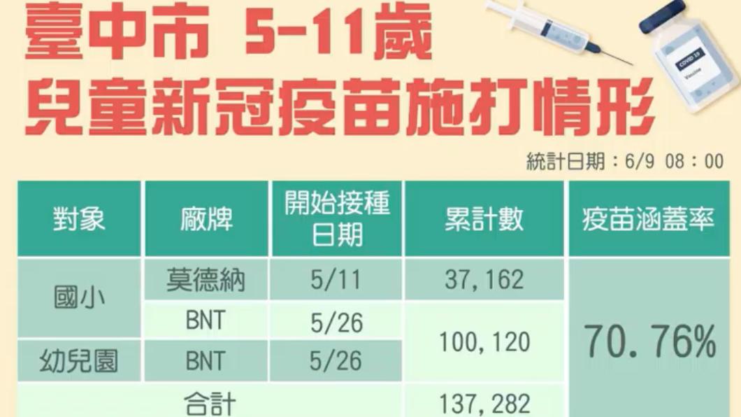 台中市兒童疫苗的施打情形。（圖／翻攝自台中市政府臉書）