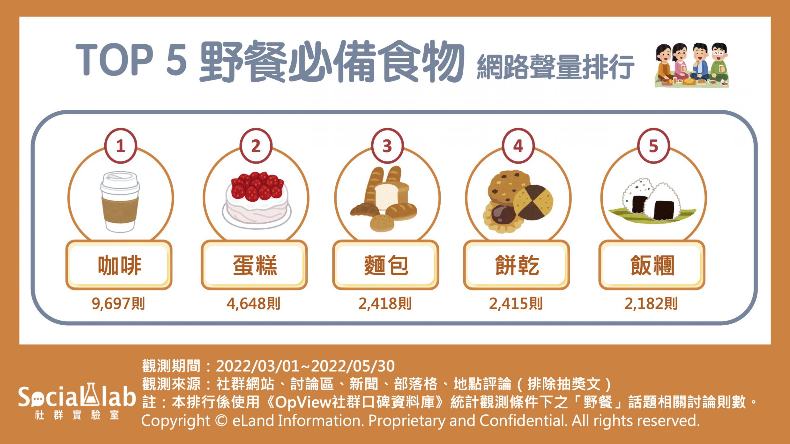 TOP 5 野餐必備食物 網路聲量排行