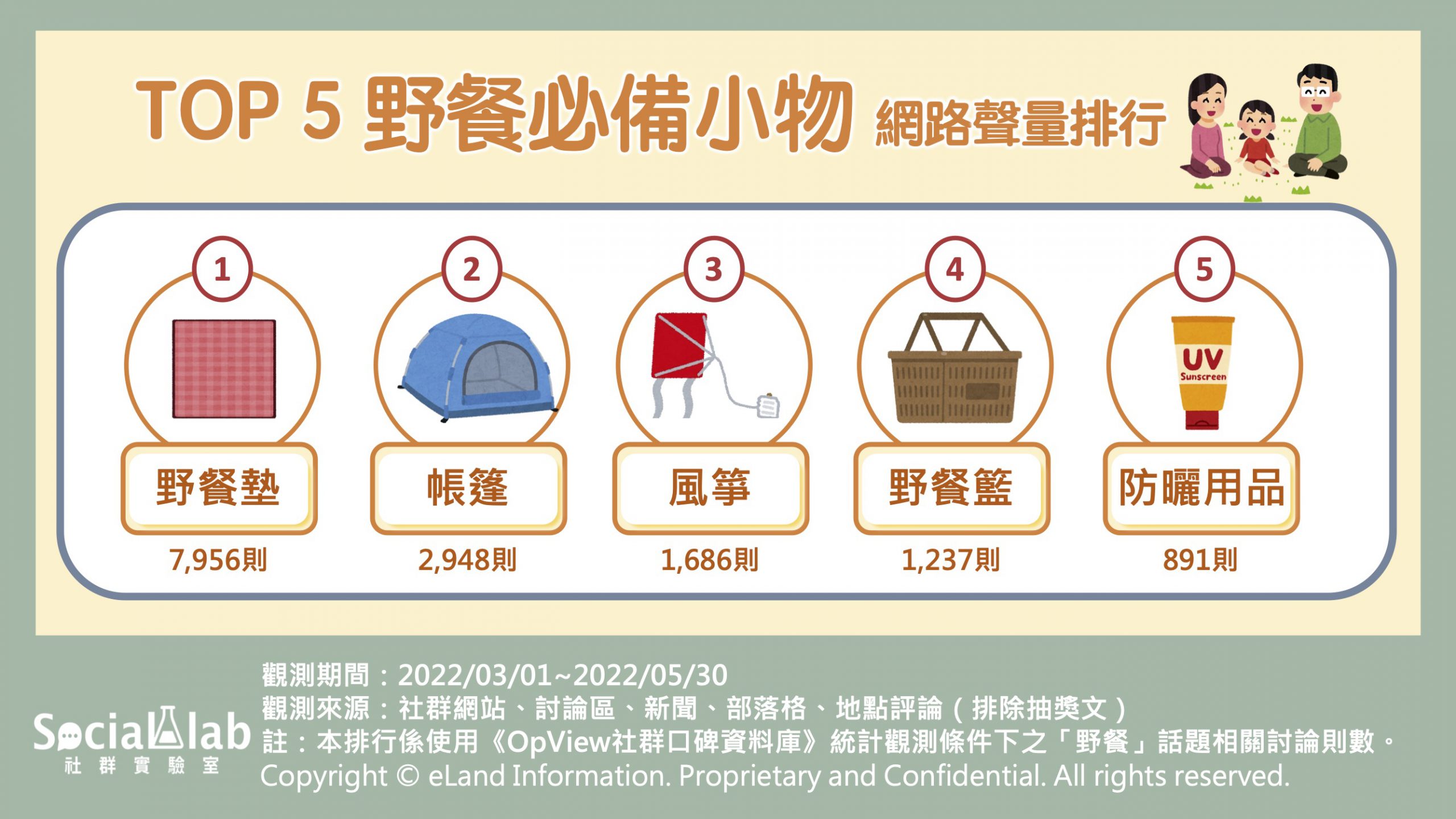 TOP 5 野餐必備小物 網路聲量排行