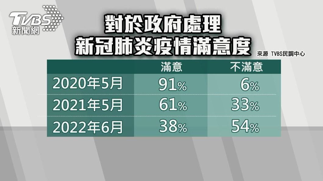 政府處理疫情滿意度大幅下滑 23 個百分點。（圖／TVBS）