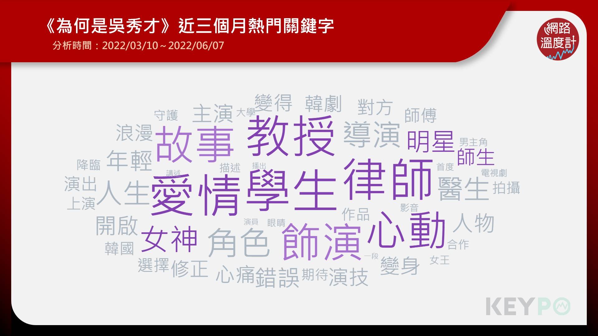 《為何是吳秀才》的近三個月熱門關鍵字。(圖/網路溫度計提供)