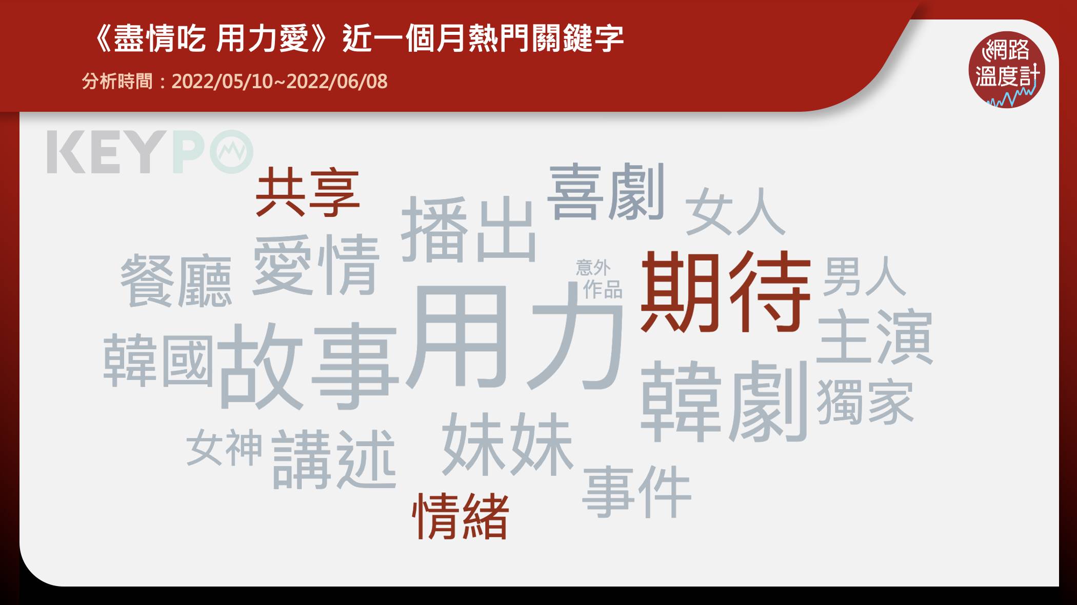 《盡情吃 用力愛》近一個月熱門關鍵字。(圖/網路溫度計)