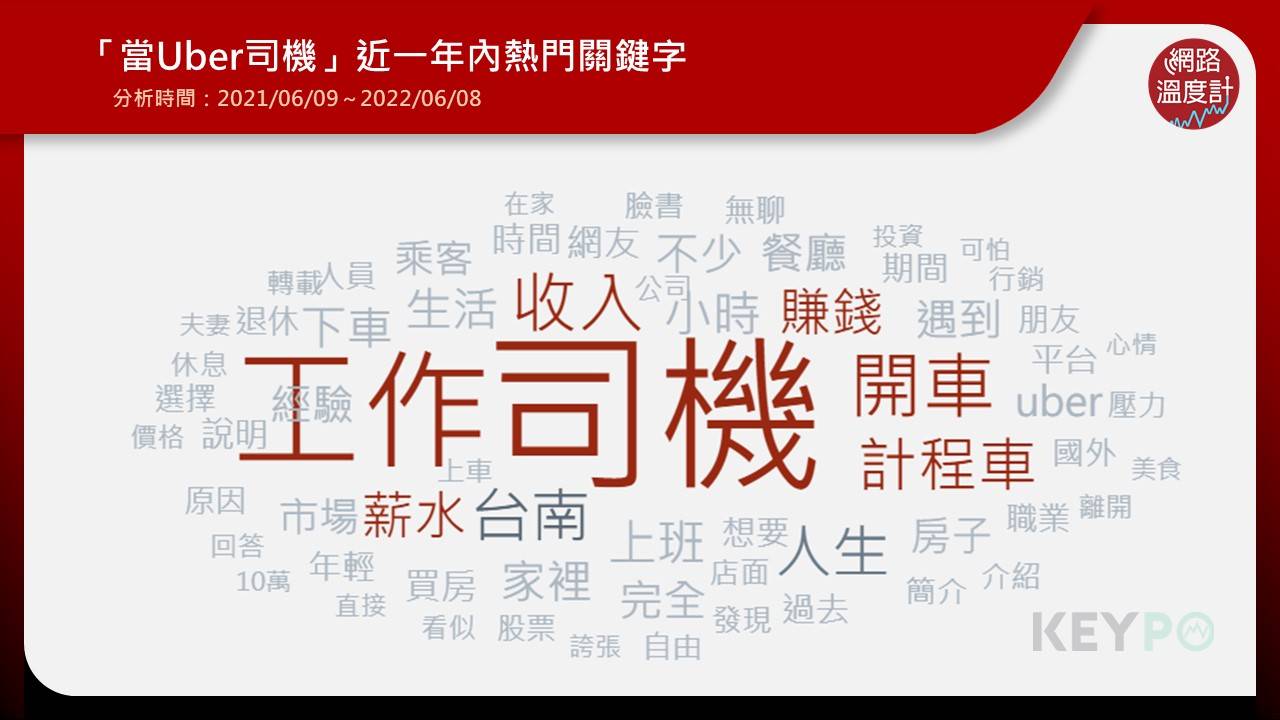 《KEYPO大數據關鍵引擎》調查(2021/06/07~2022/06/08)來看「當Uber司機」的熱門關鍵字。(圖/KEYPO大數據關鍵引擎)