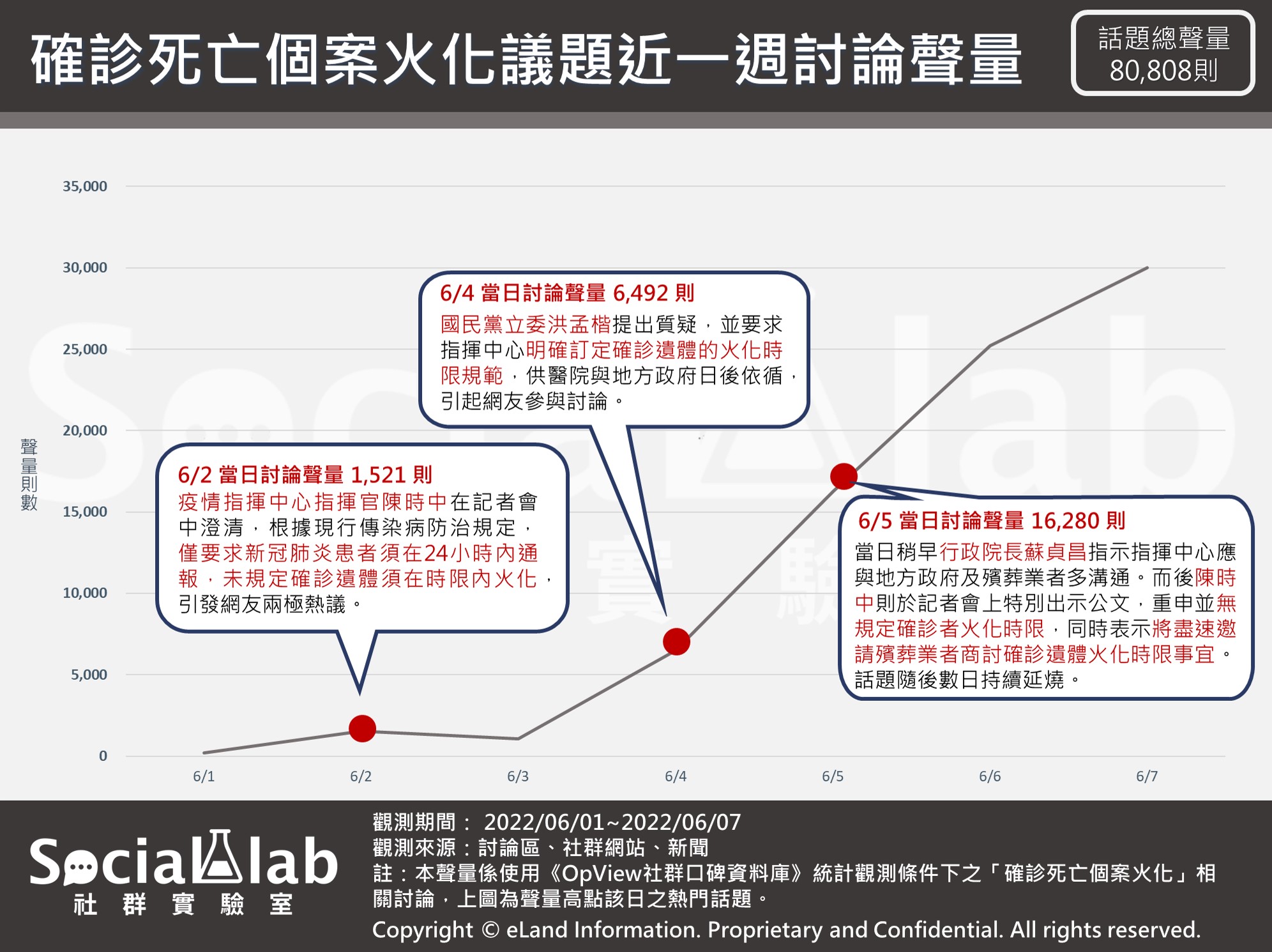 確診死亡個案火化議題最近討論聲量。(圖/社群實驗室)