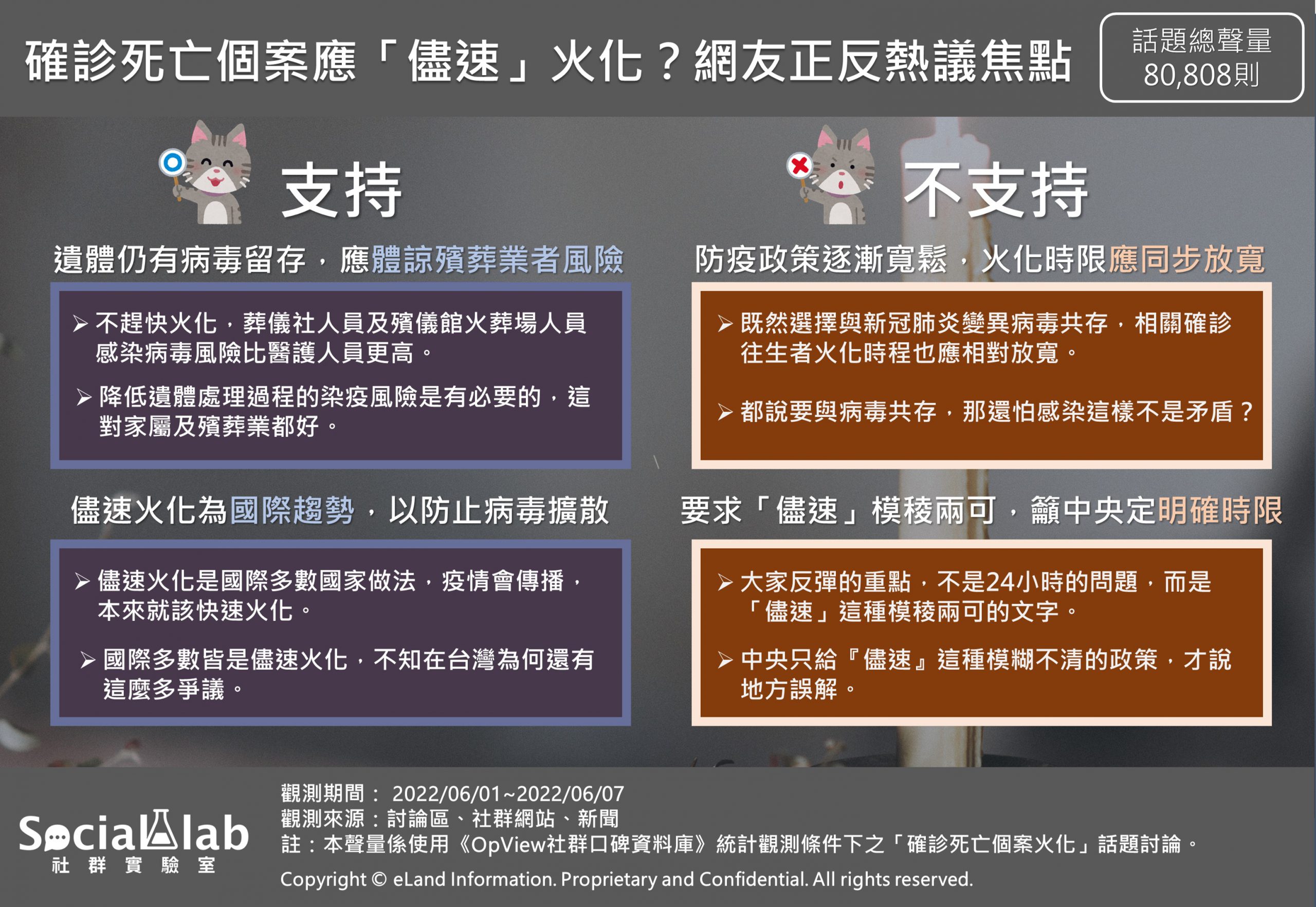 網友熱議確診死亡是否應儘速火化。(圖/社群實驗室)