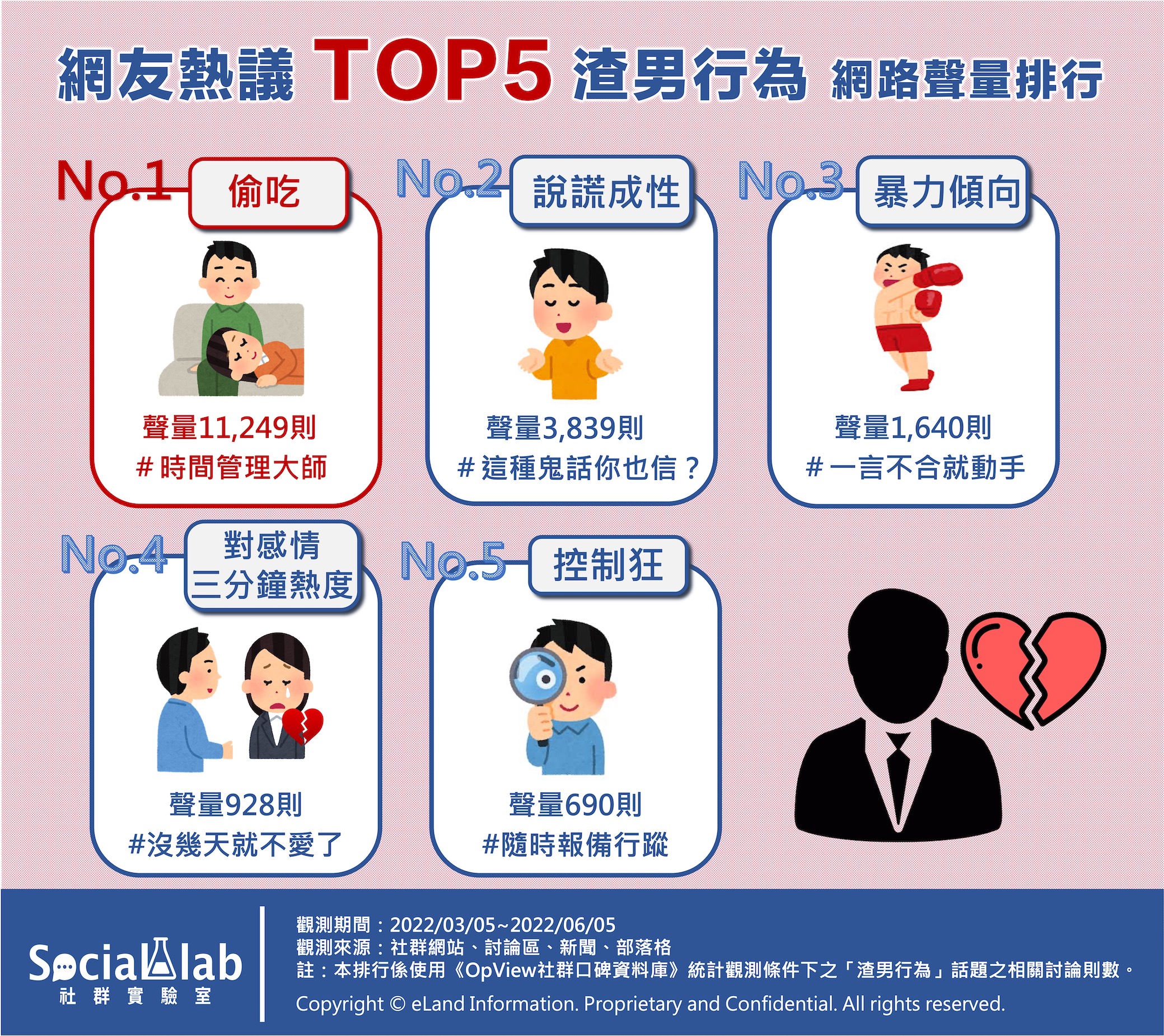 網友熱議TOP5渣男行為網路聲量排行。(圖/社群實驗室提供)