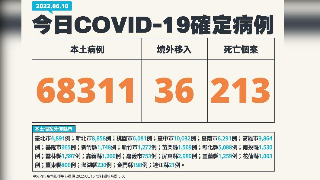 今(10)日新增68311例本土確診、213例死亡個案,另增36例境外移入。(圖/中央流行疫情指揮中心)