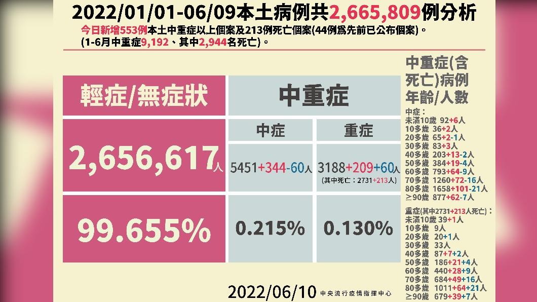 2022/01/01-06/09本土病例共2665809例分析。(圖/中央流行疫情指揮中心)