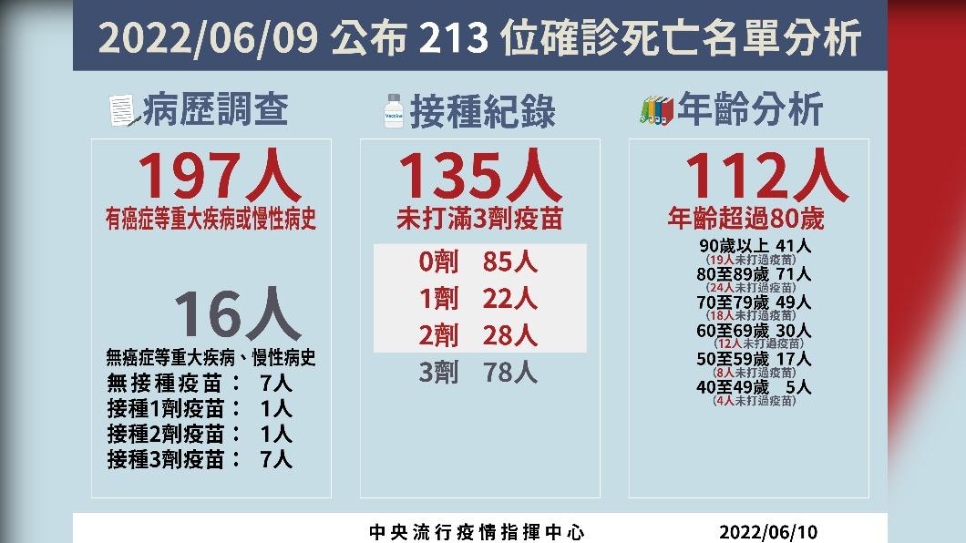 2022/06/09確診死亡名單分析。(圖/中央流行疫情指揮中心)