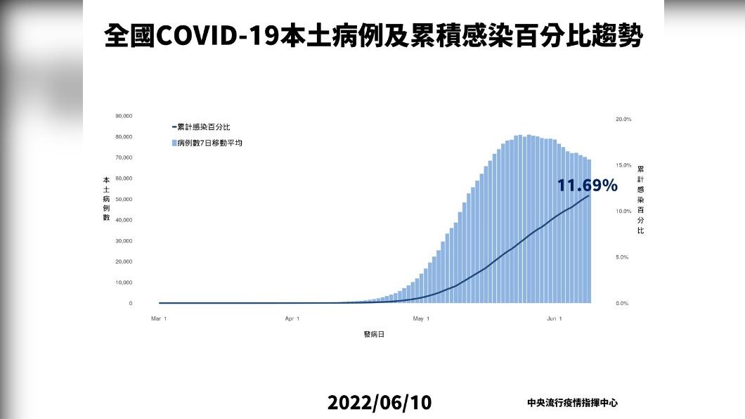 全國COVID-19本土病例及累積感染百分比趨勢。(圖/中央流行疫情指揮中心)