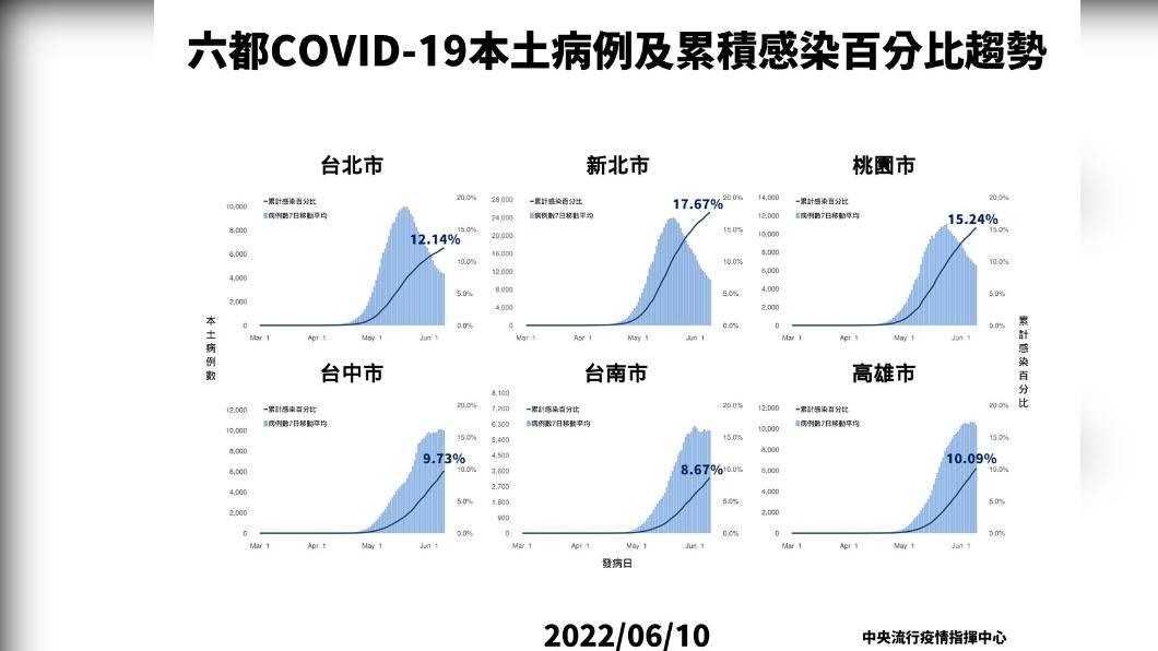 六都COVID-19本土病例及累積感染百分比趨勢。(圖/中央流行疫情指揮中心)