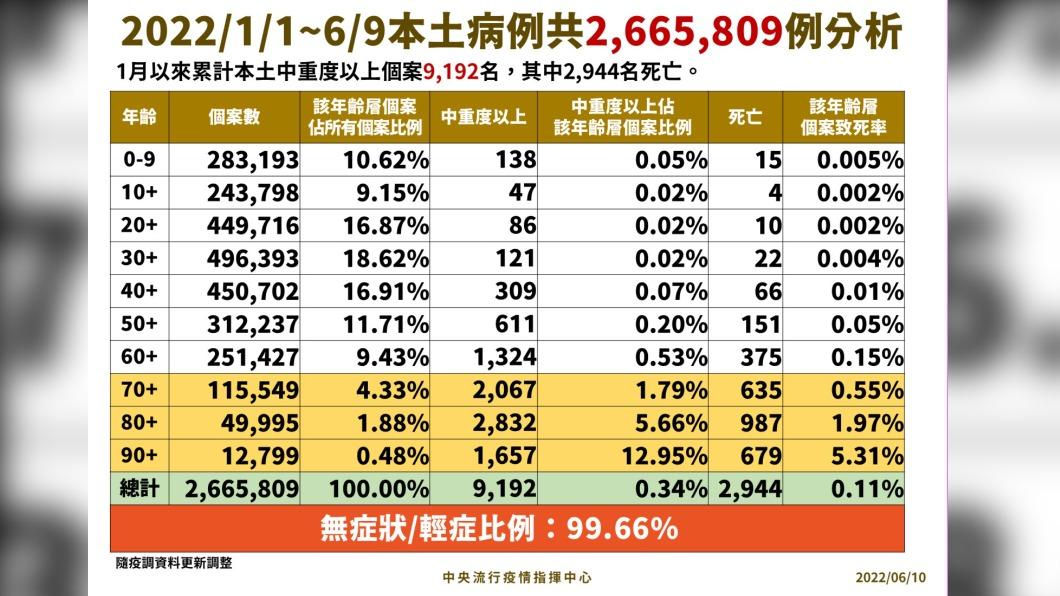 本土病例分析。(圖/中央流行疫情指揮中心)