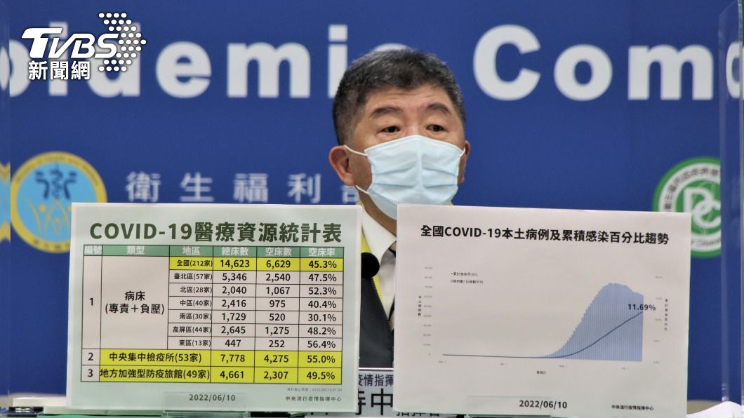 死亡潮來襲「連3天暴增」認達警戒值　陳時中：不排除更高