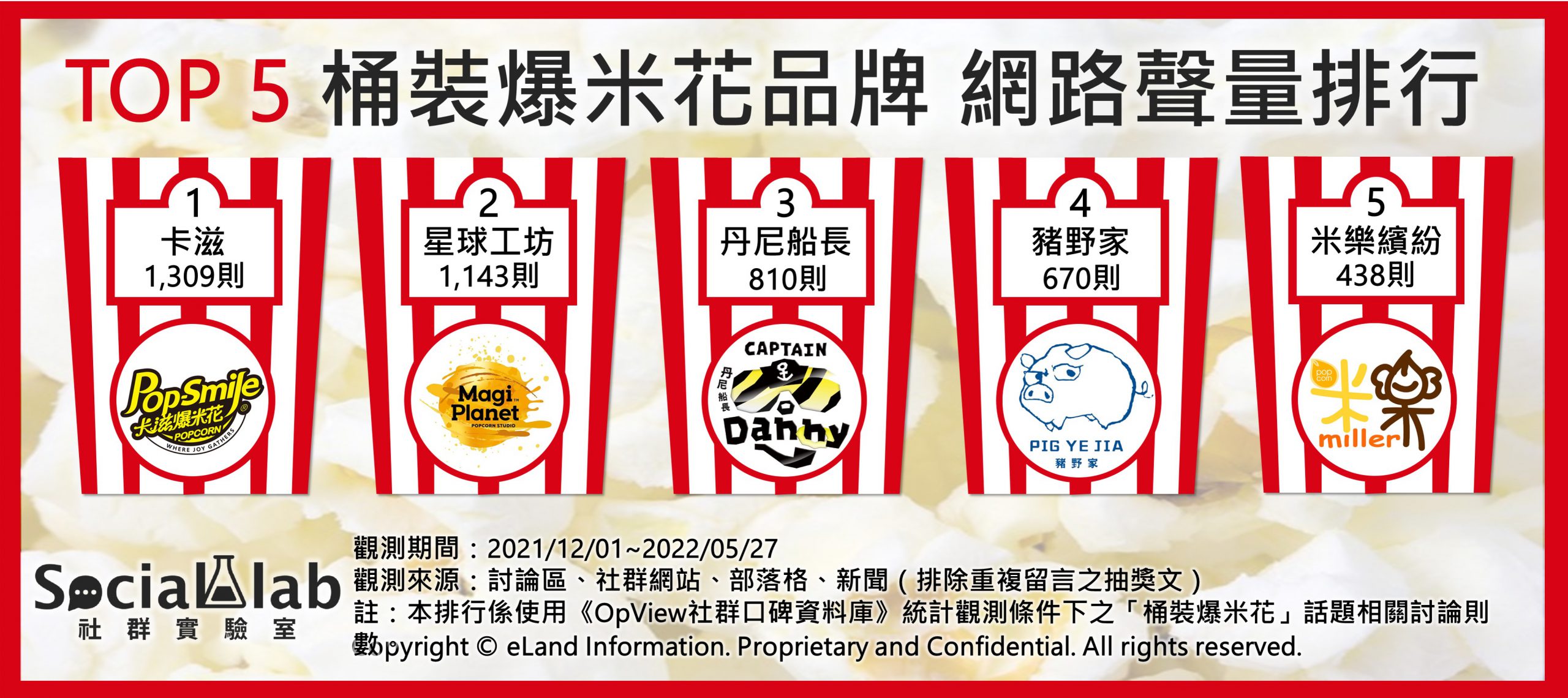 TOP5桶裝爆米花品牌網路聲量排行。（圖／翻攝自社群實驗室）