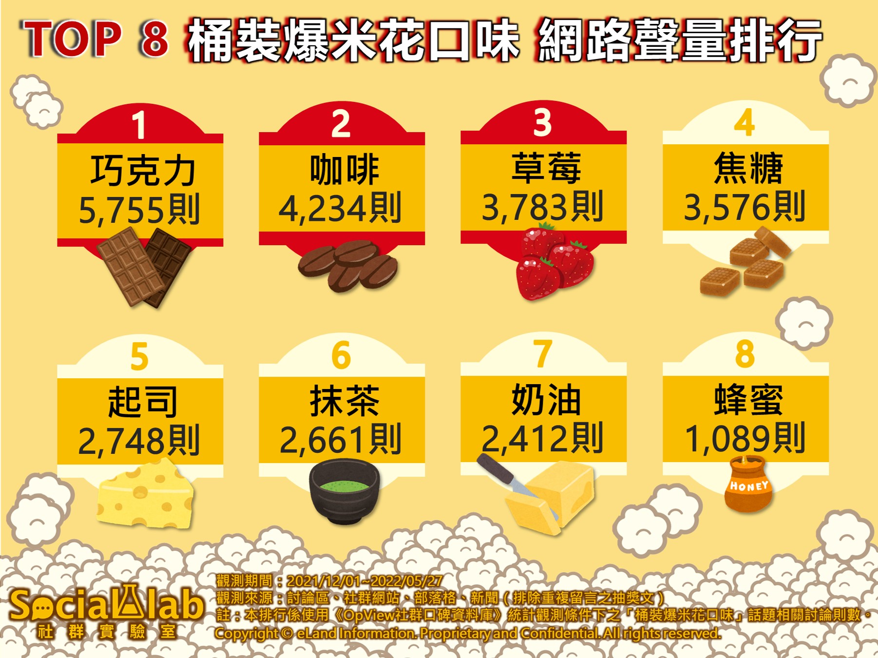 TOP8桶裝爆米花口味 網路聲量排行。（圖／翻攝自社群實驗室）