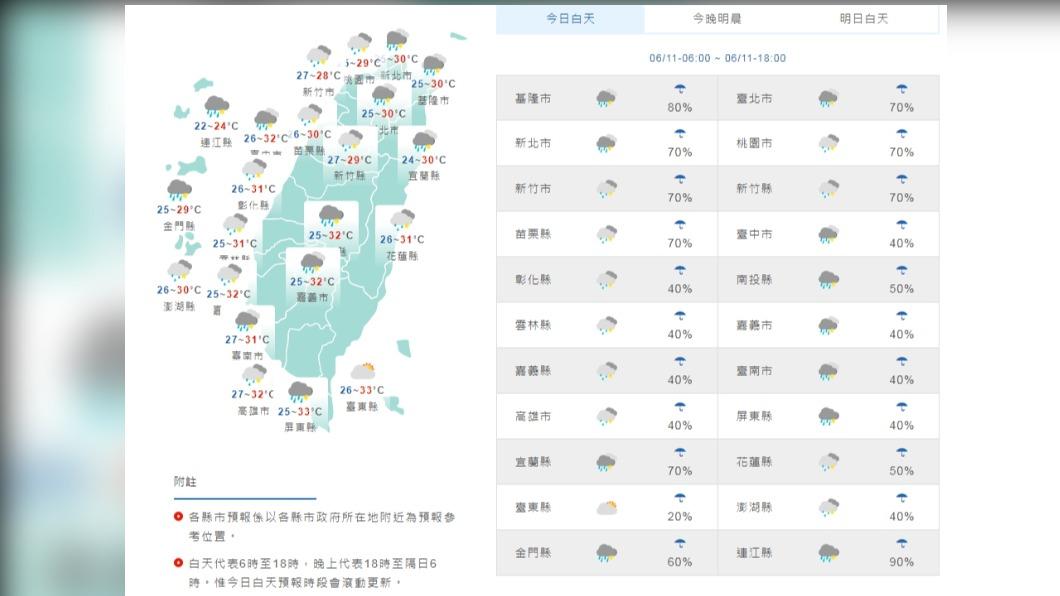 鋒面南移台灣上空!週休假期有短暫陣雨 下週一回暖雨緩見陽光