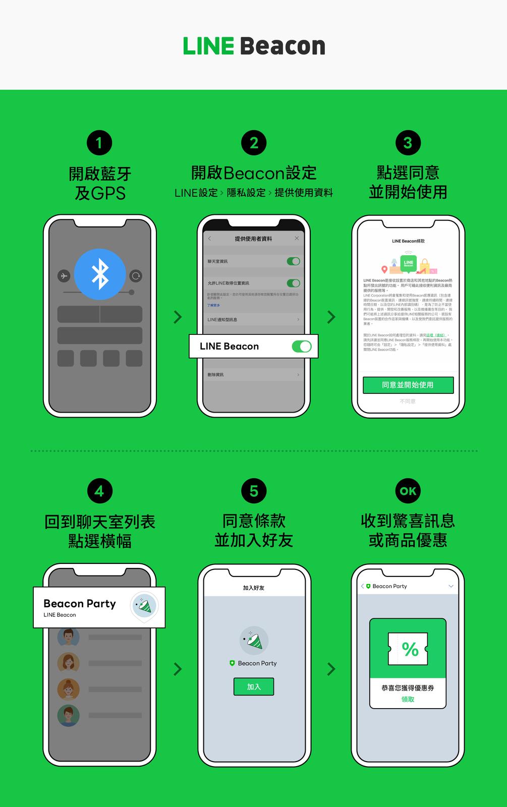 設定LINE Beacon後會在特定範圍內收到優惠等資訊。(圖/翻攝自LINE官網)
