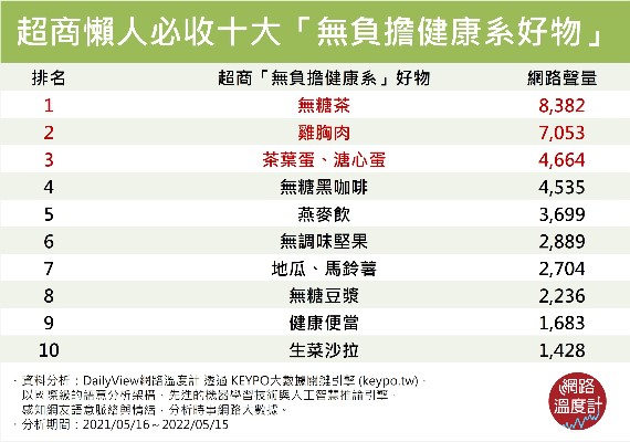 超商懶人必收10大健康系好物。(圖/網路溫度計)