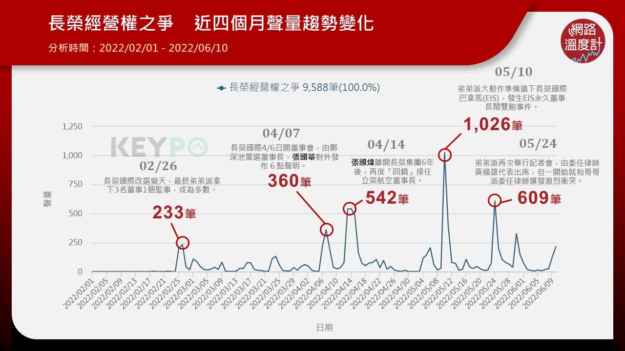 EIS永久董事長鬧雙胞事件討論聲量奪冠。（圖／網路溫度計）