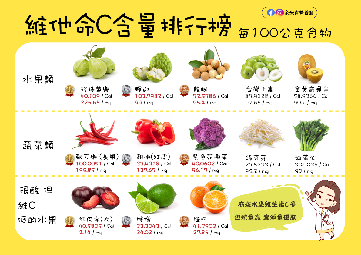 維他命C含量排行榜。(圖/翻攝自余朱青營養師臉書)